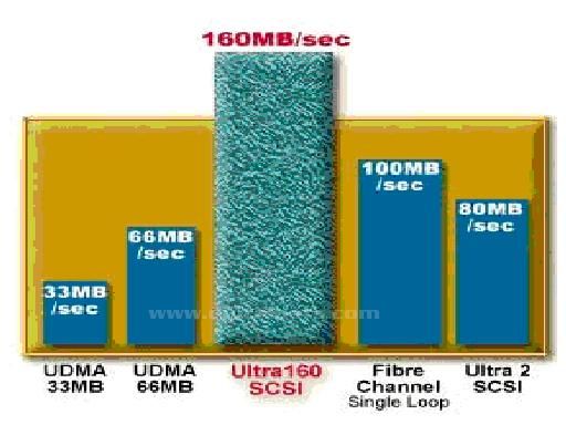 Ide ,sata,scsı,usb Bağlantıları Ve &Ouml;zellikleri Veri Transfer Hızları