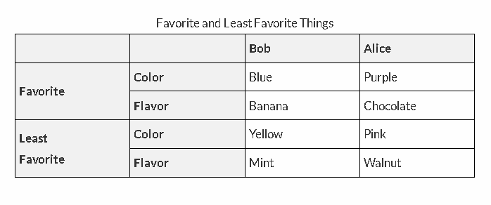 Table Tagı Nasıl Kullanılır?